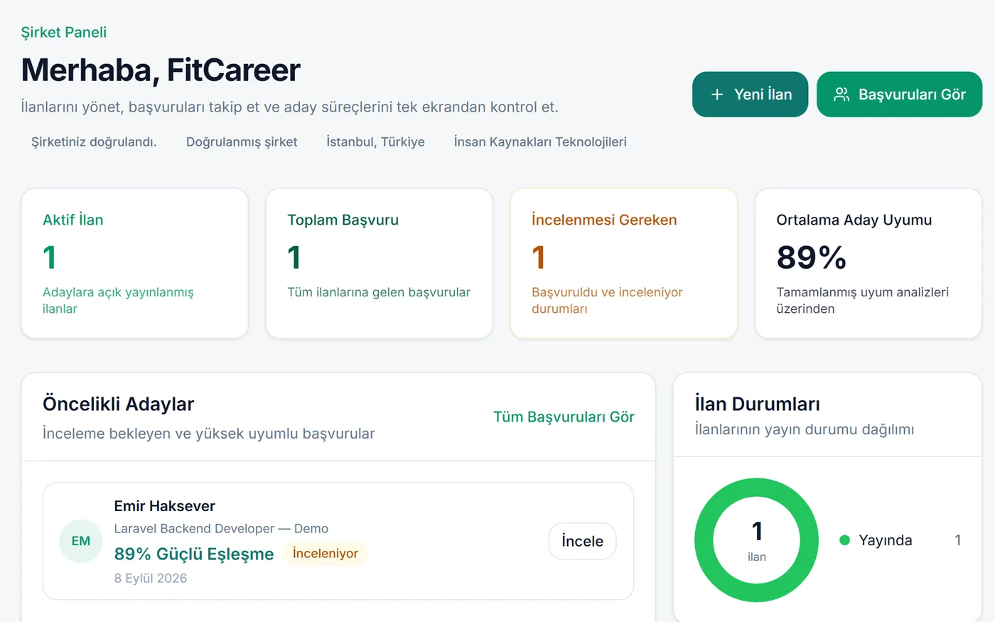 FitCareer şirket paneli: aktif ilan, başvuru ve %89 ortalama aday uyumu